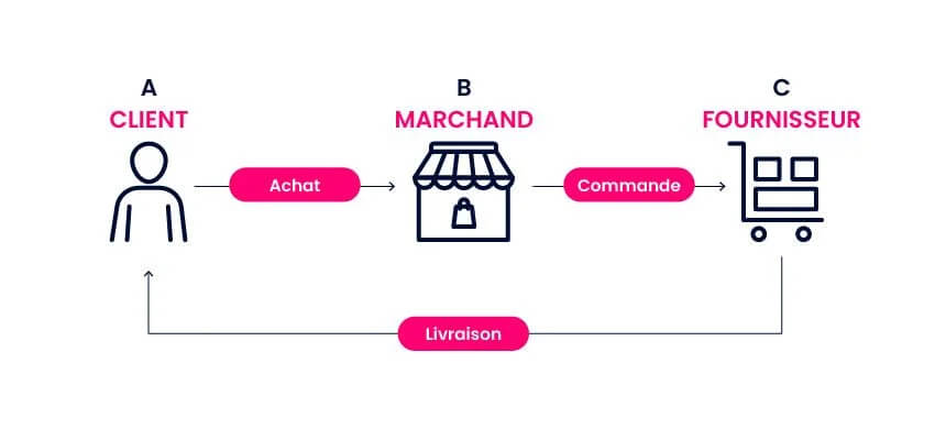 Découvrez en un coup d’œil le fonctionnement du dropshipping, du passage de commande à la livraison client, via ce schéma explicatif clair et pédagogique.